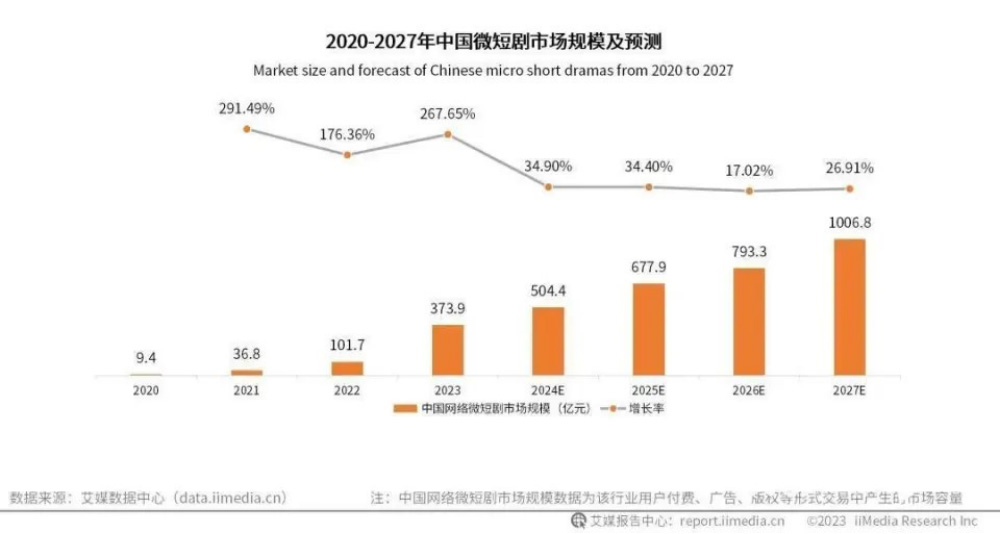 微短剧市场分析 微短剧爆火 iTalkBB TV